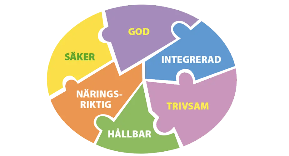 Grafisk cirkel med olika pusselbitar i olika färger med olika ord: säker, god, integrerad, näringsriktig, hållbar, trivsam